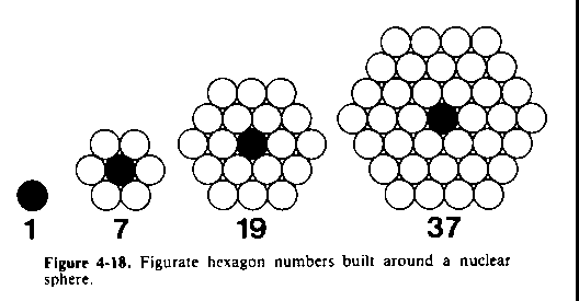 Figure 4-18. Figurate hexagon numbers